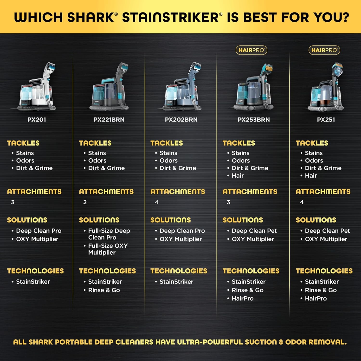 image:imageShark StainStriker Portable CarpetUpholstery Cleaner 4 Tools PX202BRNStainStriker 2 Tools