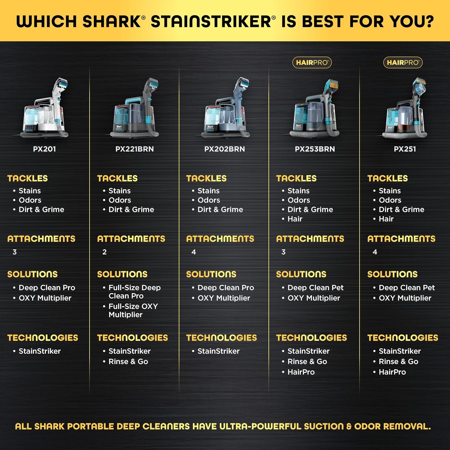 image:imageShark StainStriker Portable CarpetUpholstery Cleaner 4 Tools PX202BRNStainStriker 4 Tools XL Cleaning Solutions